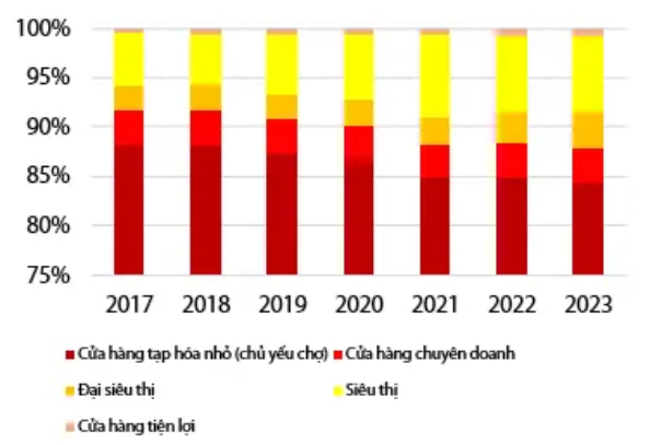 Sức hấp dẫn của ngành bán lẻ bách hóa và cơ hội cho Masan, MWG