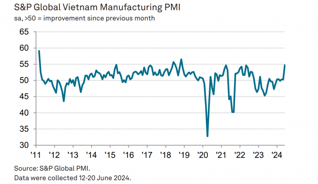 PMI Việt Nam tháng 6/2024 thăng hạng, số đơn hàng mới gần đạt kỷ lục