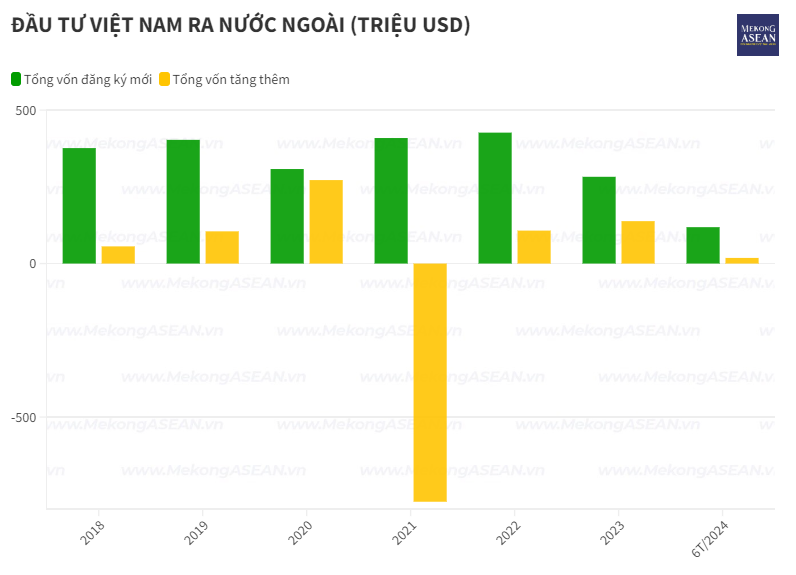 Vốn đầu tư ra nước ngoài của Việt Nam chưa hồi phục