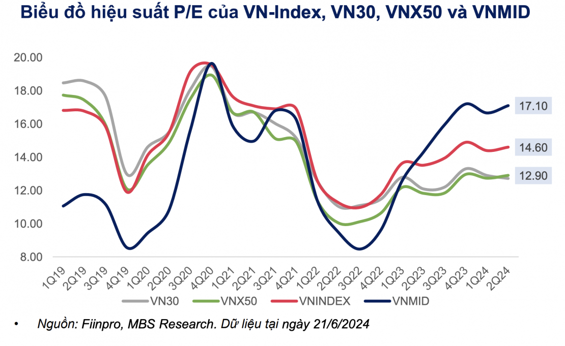 Triển vọng vĩ mô và thị trường chứng khoán nửa cuối năm 2024