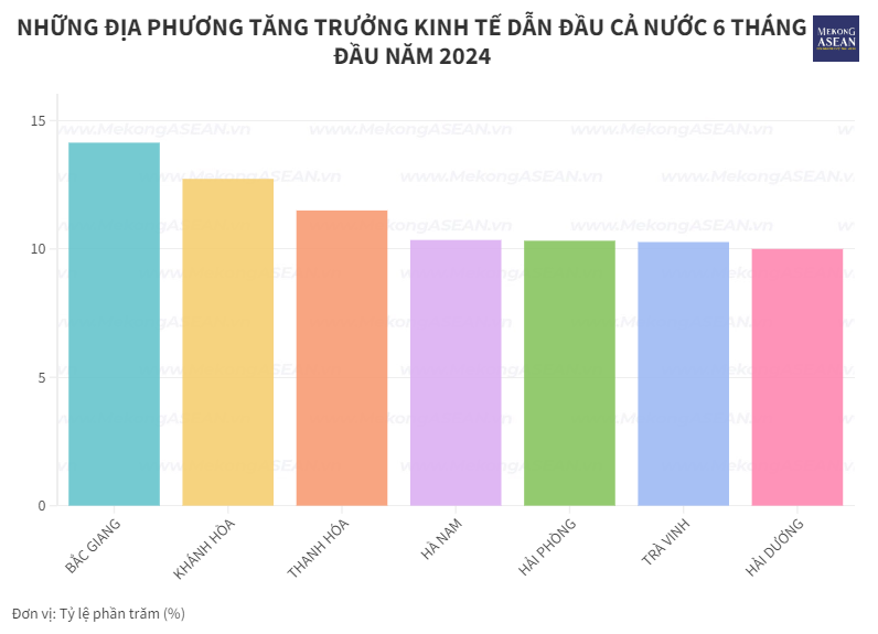 Những địa phương tăng trưởng GRDP 2 con số nửa đầu năm 2024