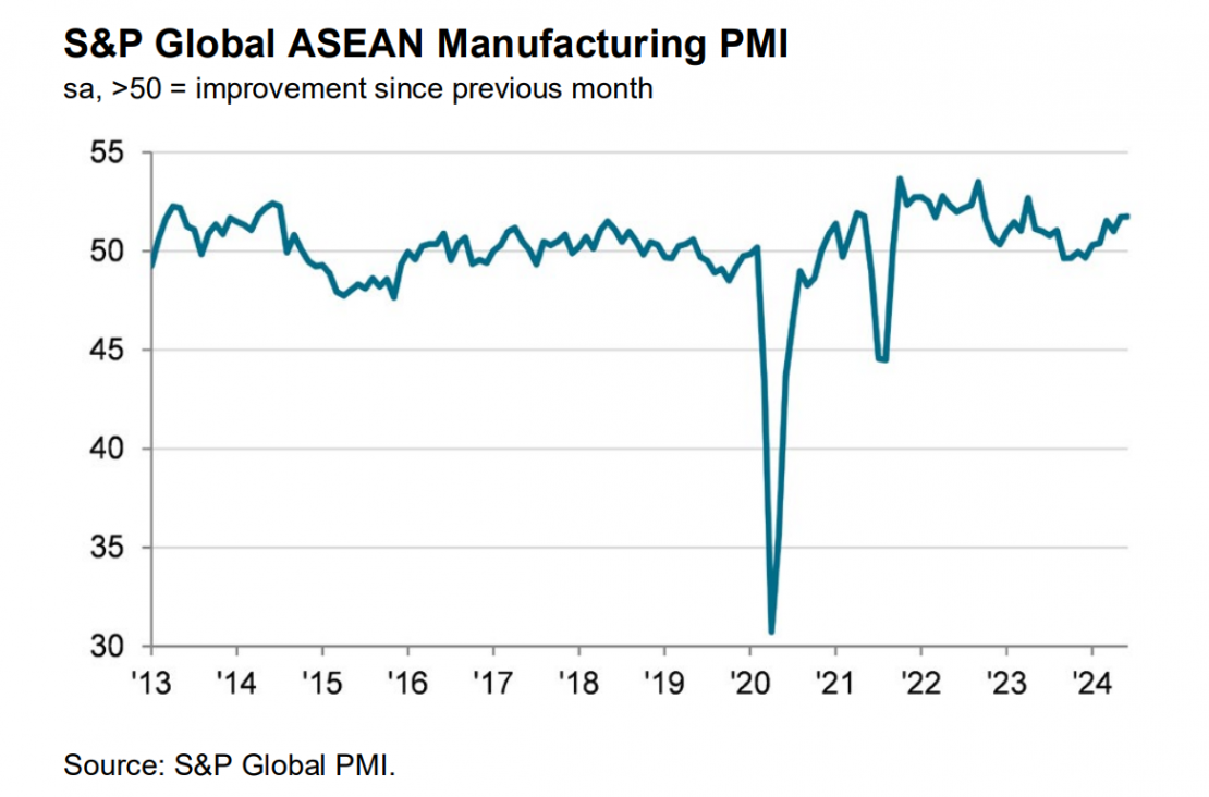 PMI ngành sản xuất ASEAN tháng 6/2024 tiếp tục đà tăng