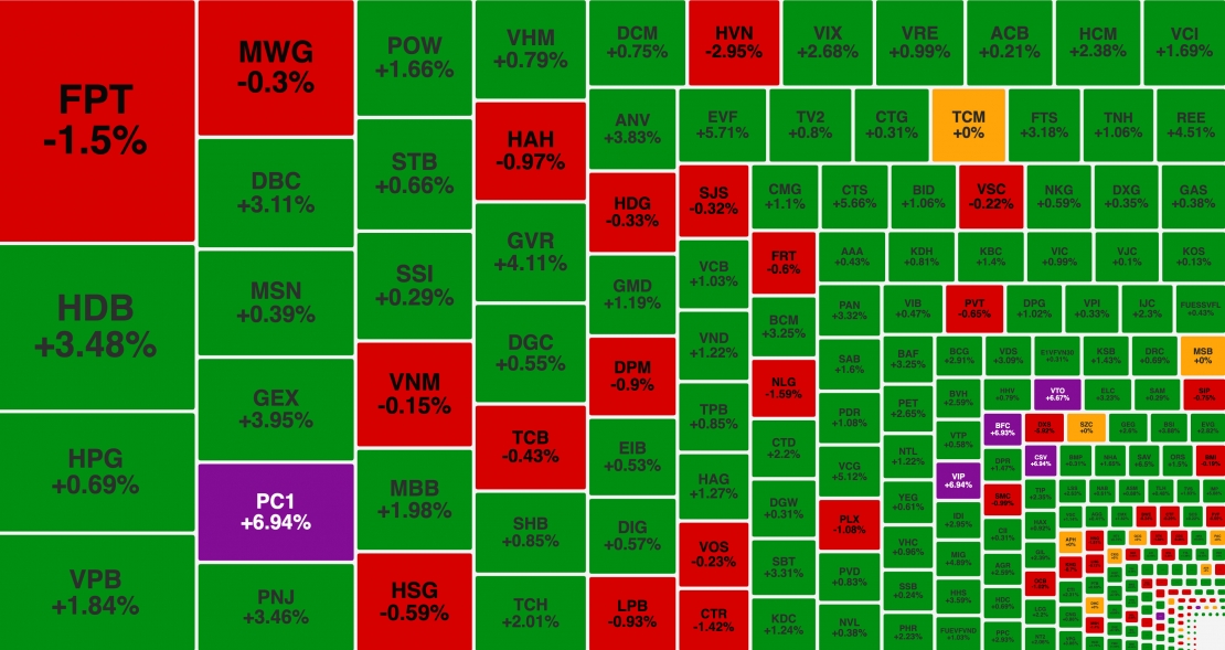 VN-Index vượt mốc 1.290 điểm, cổ phiếu điện 'phát sáng'