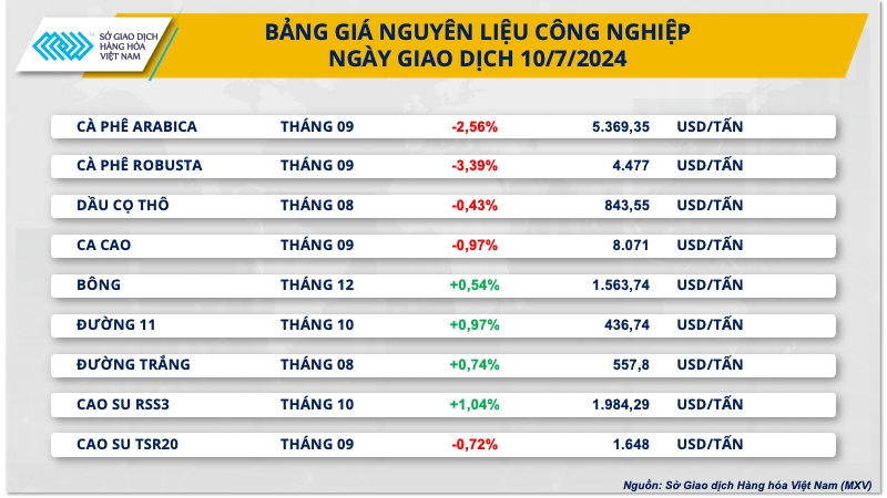 Giá cà phê lao dốc sau đà tăng nóng