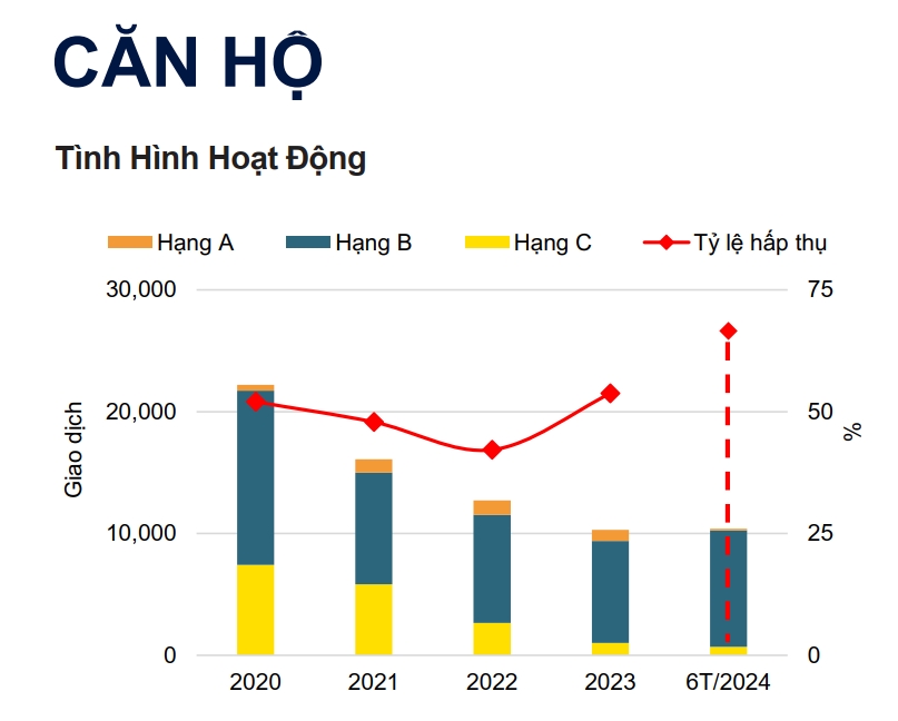Căn hộ giá 4 tỷ đồng đang chiếm 54% tổng nguồn cung thị trường