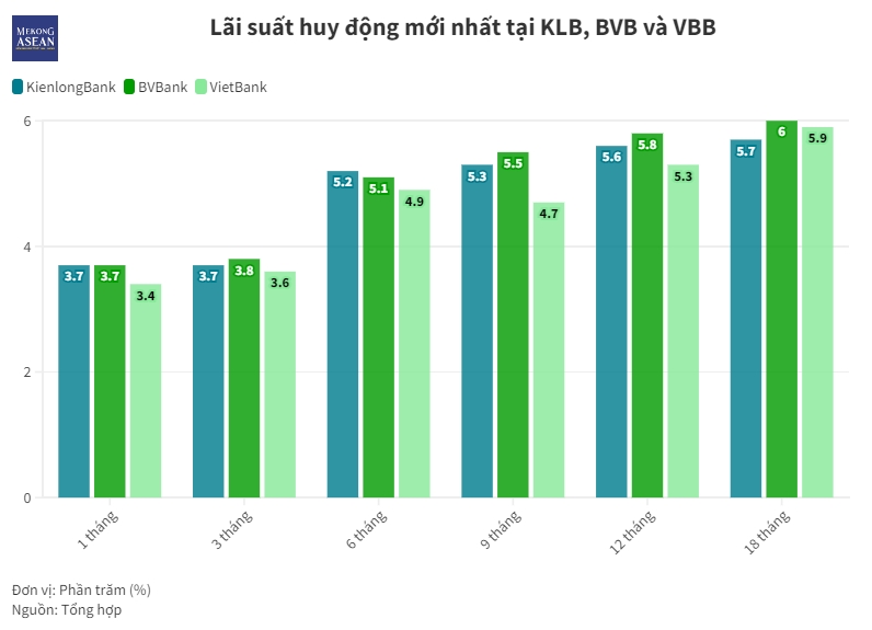 Lãi suất tiền gửi tiếp đà tăng, xuất hiện ngày càng nhiều mức lãi trên 6%/năm