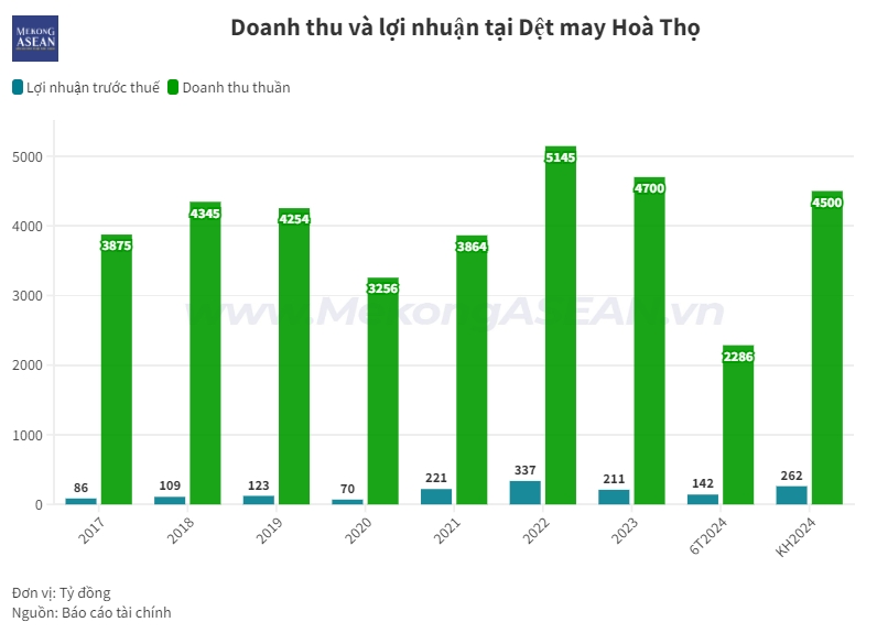 Nửa đầu năm 2024, Dệt may Hoà Thọ lãi trước thuế hơn 142 tỷ đồng