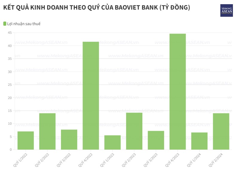 BaoViet Bank giữ lợi nhuận đi ngang nhờ cắt giảm 35% dự phòng rủi ro