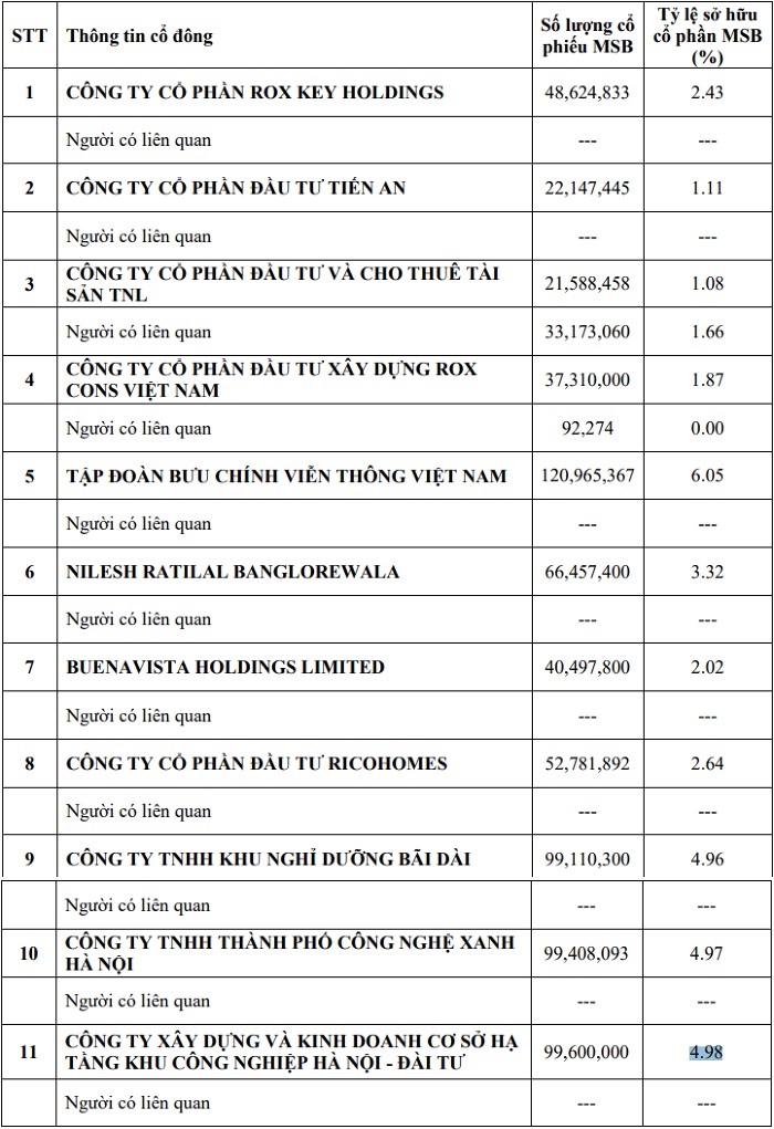 MSB công bố danh sách nhóm cổ đông nắm giữ vốn trên 1%