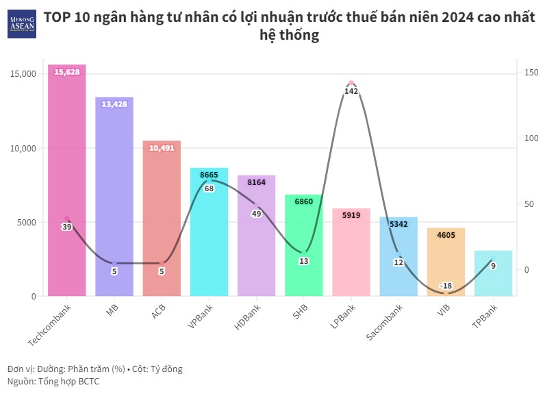 Loạt ngân hàng tư nhân lớn 55win.com - Trang Cược Uy Tín Cao Nhất 2025 ra sao trong nửa đầu năm 2024