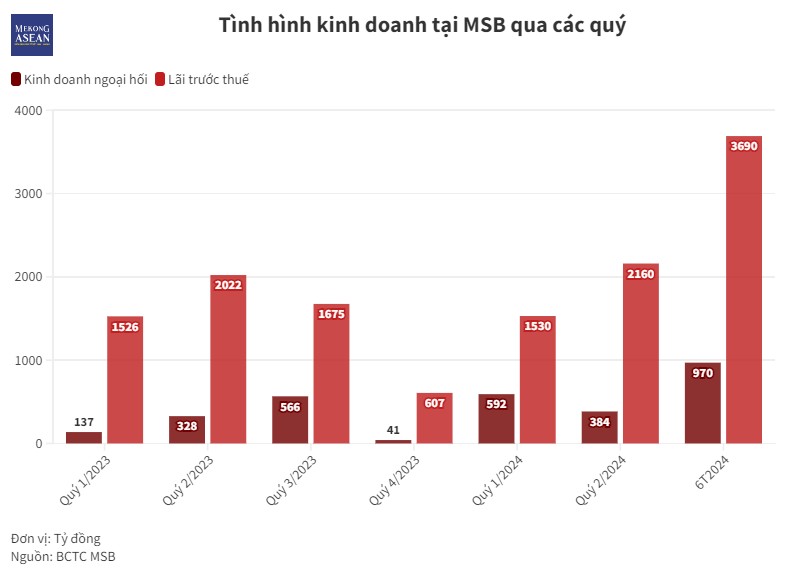 Nửa đầu năm 2024, MSB lãi nhờ 55win.com - Trang Cược Uy Tín Cao Nhất 2025 ngoại hối và đa dạng nguồn thu