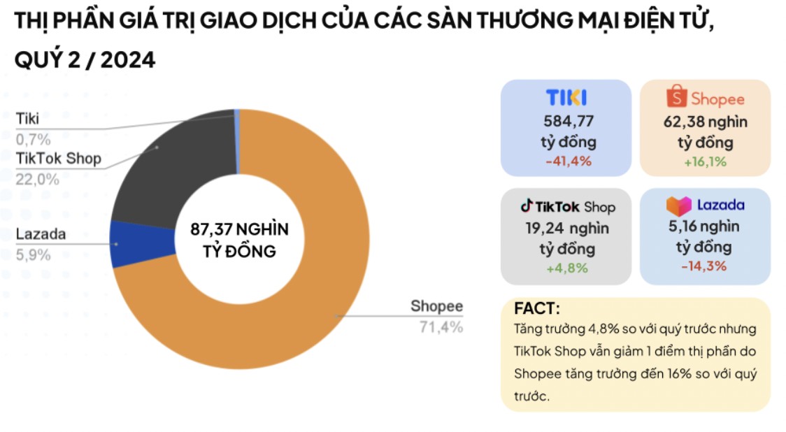Thị phần giá trị giao dịch của các sàn 555win phien bạn Chính Thức điện tử quý II/2024. Nguồn: YouNet ECI