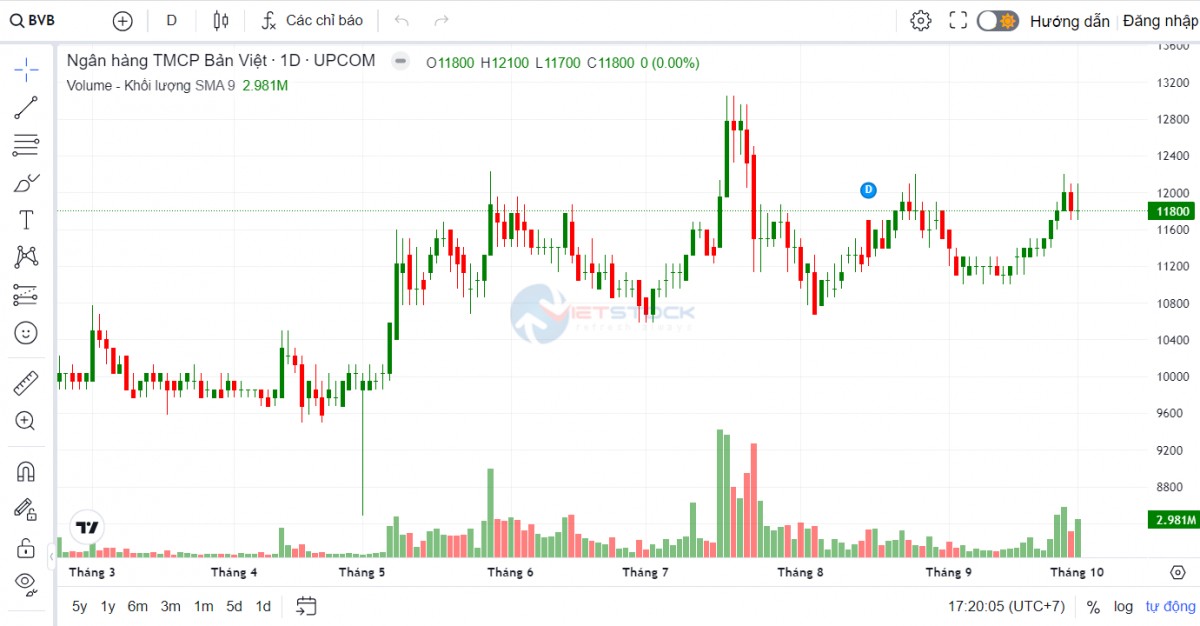 BVBank lên kế hoạch phát hành gần 69 triệu cổ phiếu