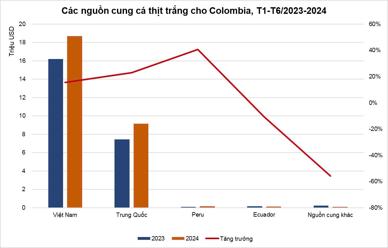Navico là Trang Nhà Cái 555win.com - Đăng Nhập +555k xuất khẩu cá tra lớn thứ 2 sang Colombia