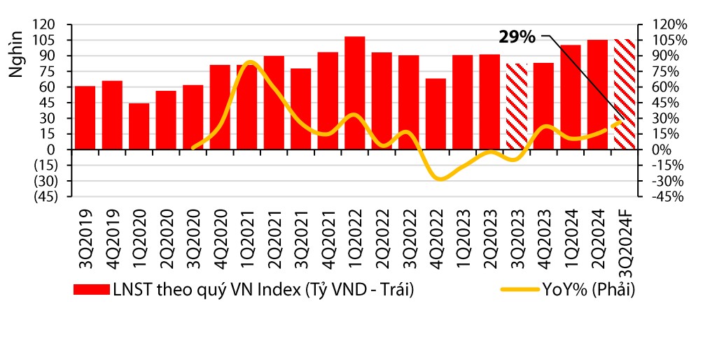 VDSC 'gọi tên' 3 ngân hàng tăng trưởng cao nhất quý 3/2024