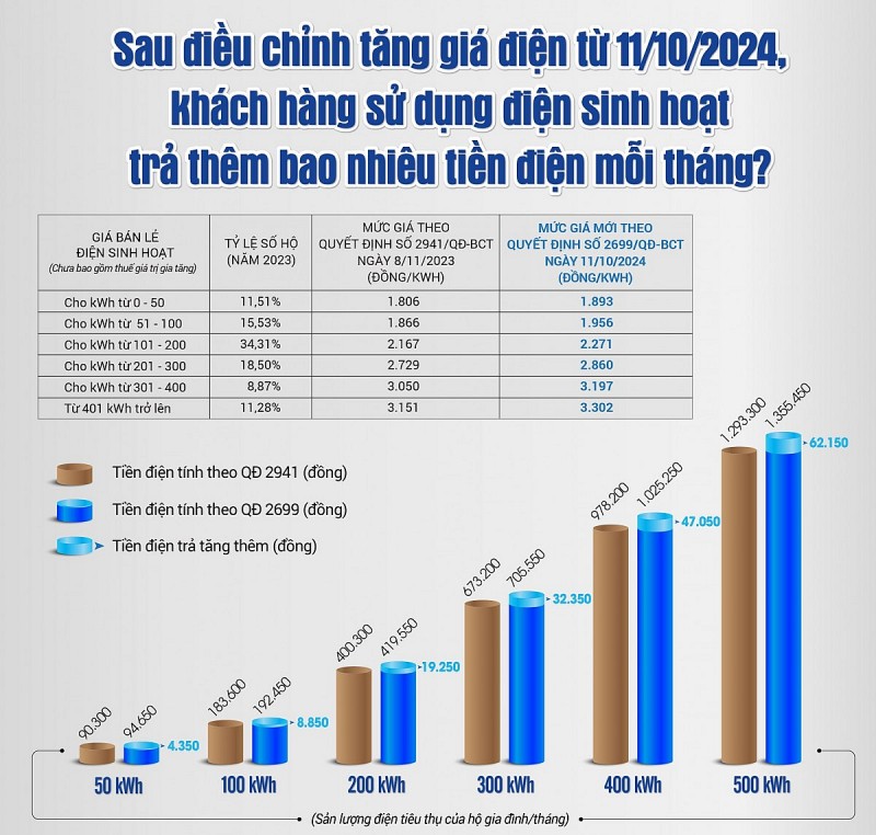 EVN lý giải nguyên nhân tăng giá bán lẻ điện từ ngày 11/10