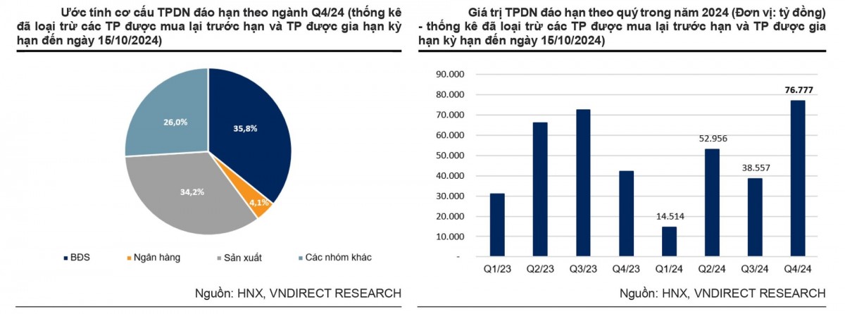 Áp lực trái phiếu đáo hạn quý 4/2024 tăng gấp đôi