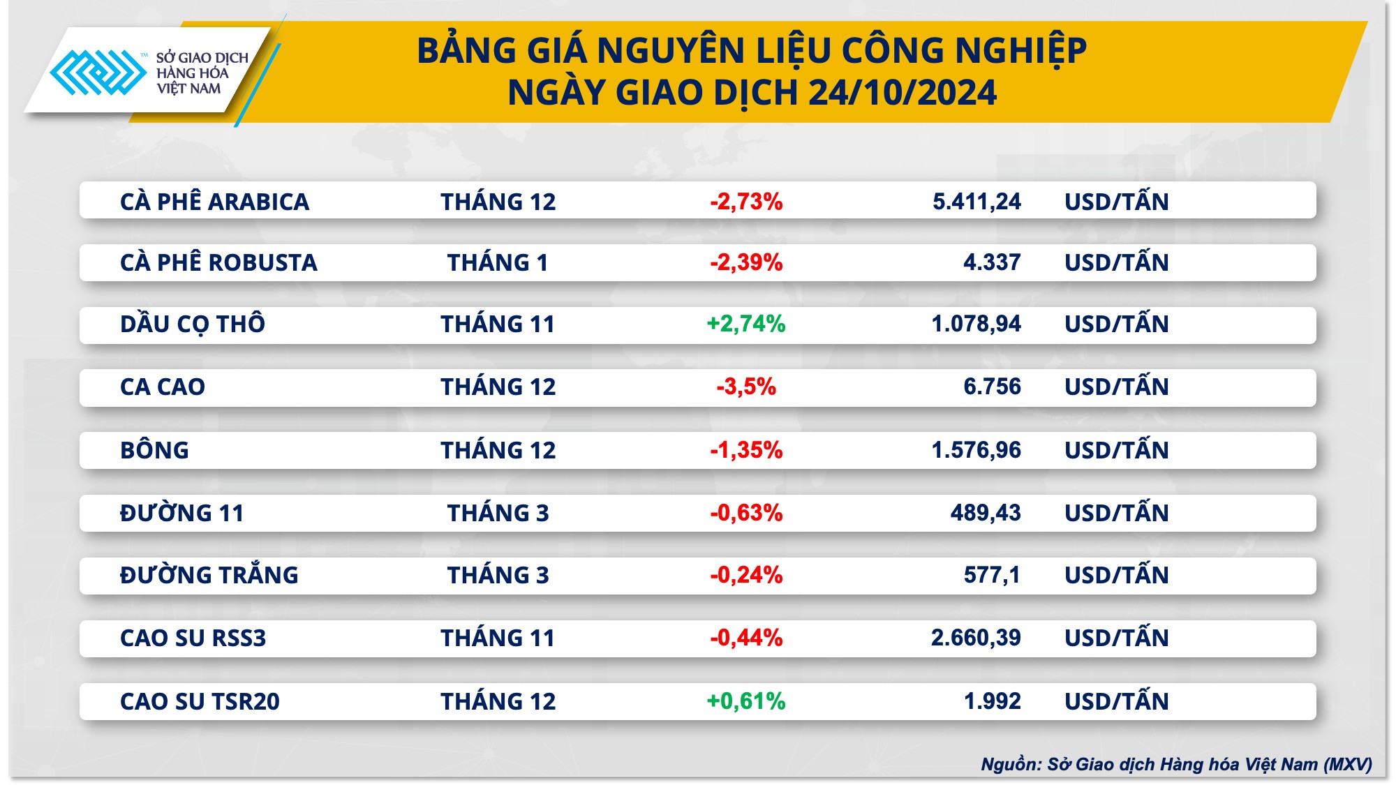 Giá cà phê thế giới ‘rơi’ xuống mức thấp nhất trong hai tháng