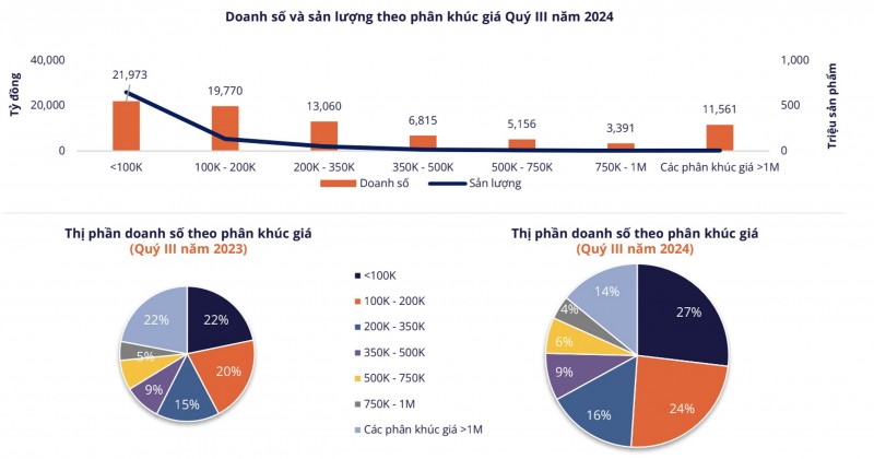 Doanh số và sản lượng sản phẩm trên các sàn 555win phien bạn Chính Thức điện tử trong quý 3/2024 - Ảnh: Metric 