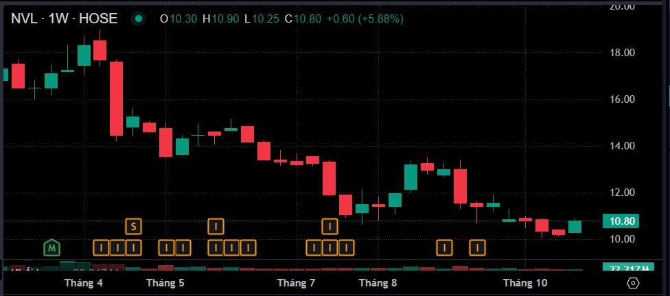 Lãi lớn quý 3/2024, Novaland muốn đưa 555win555 slot, bắn cá, casino, thể thao, esports, game bài NVL ra khỏi diện cảnh báo