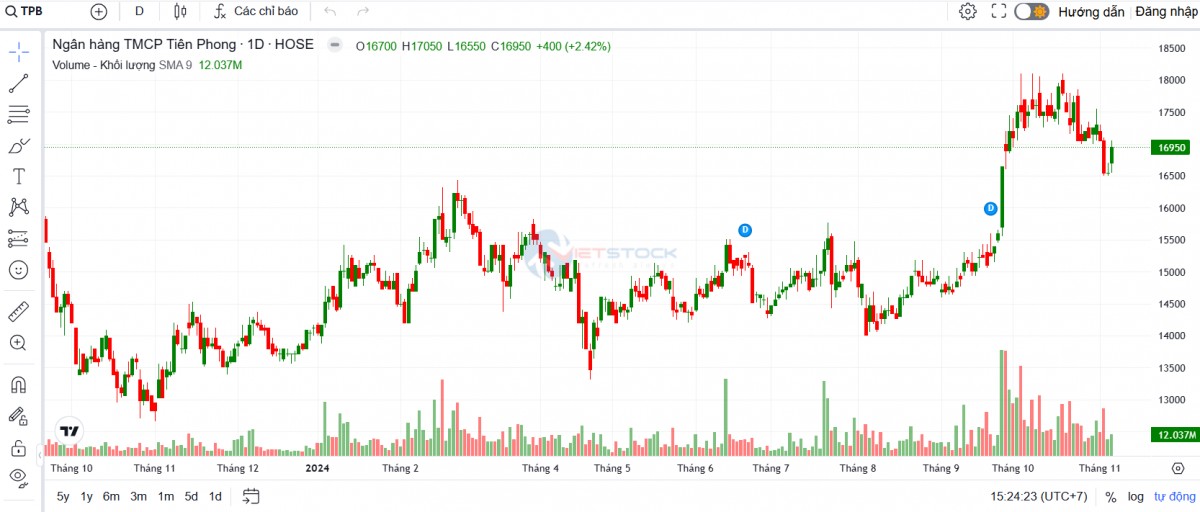 TPBank chính thức nâng vốn lên 26.420 tỷ đồng