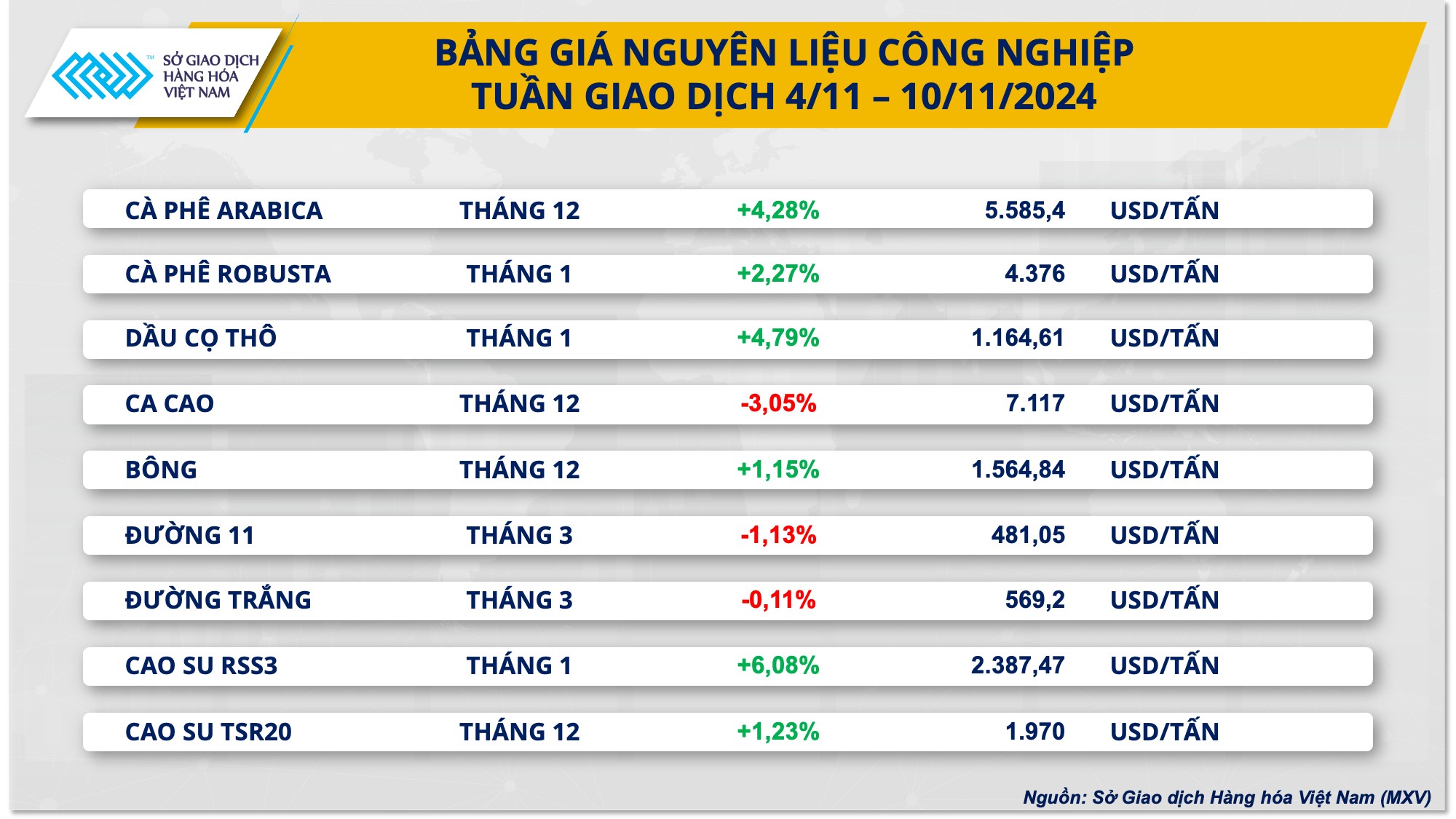 Giá cà phê thế giới chấm dứt chuỗi giảm 5 tuần liên tiếp