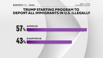 Nhiều người Mỹ ủng hộ kế hoạch trục xuất người nhập cư trái phép của ông Trump