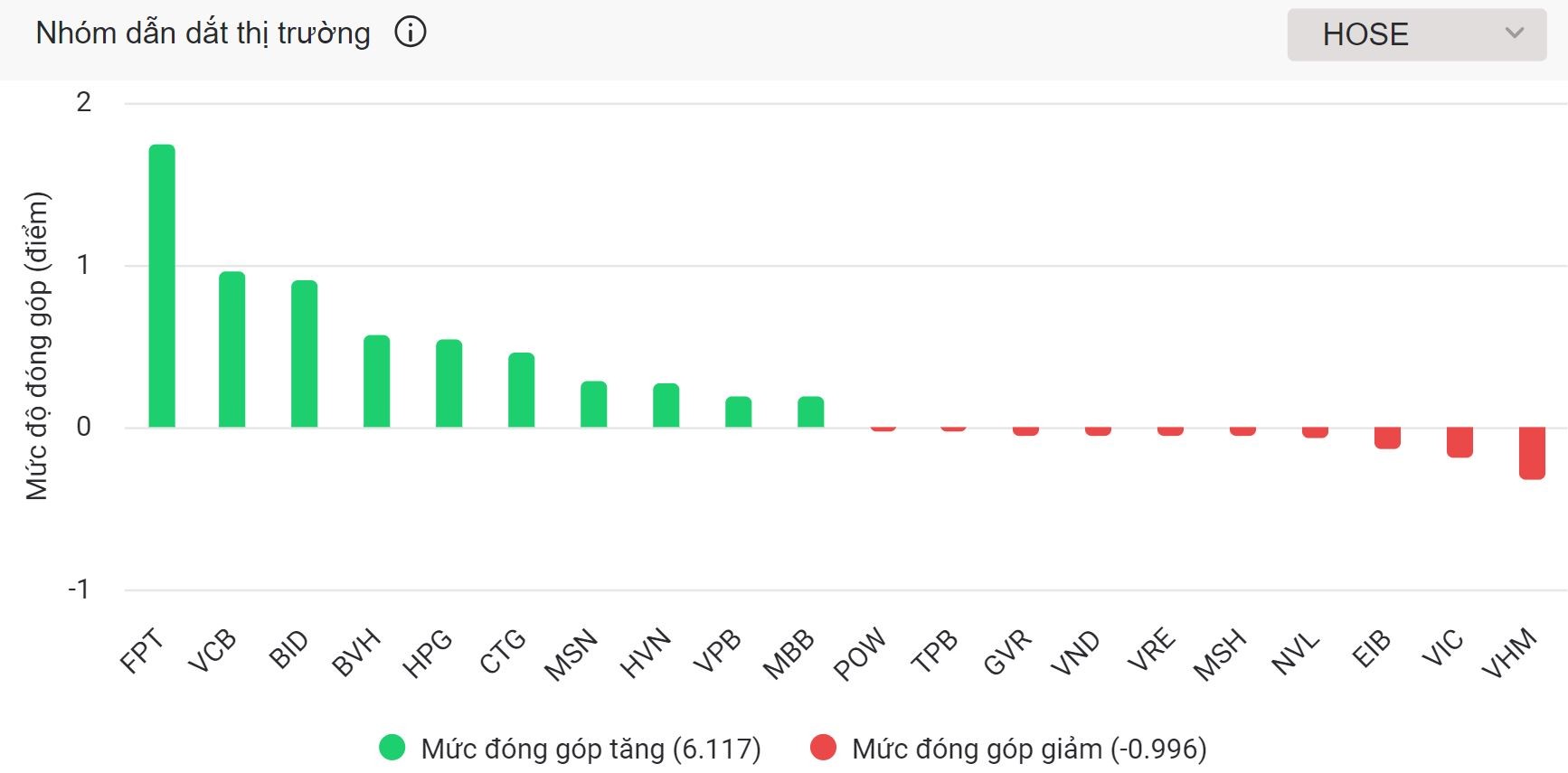 FPT tiếp tục bứt phá, VN-Index chinh phục ngưỡng 1.250 điểm
