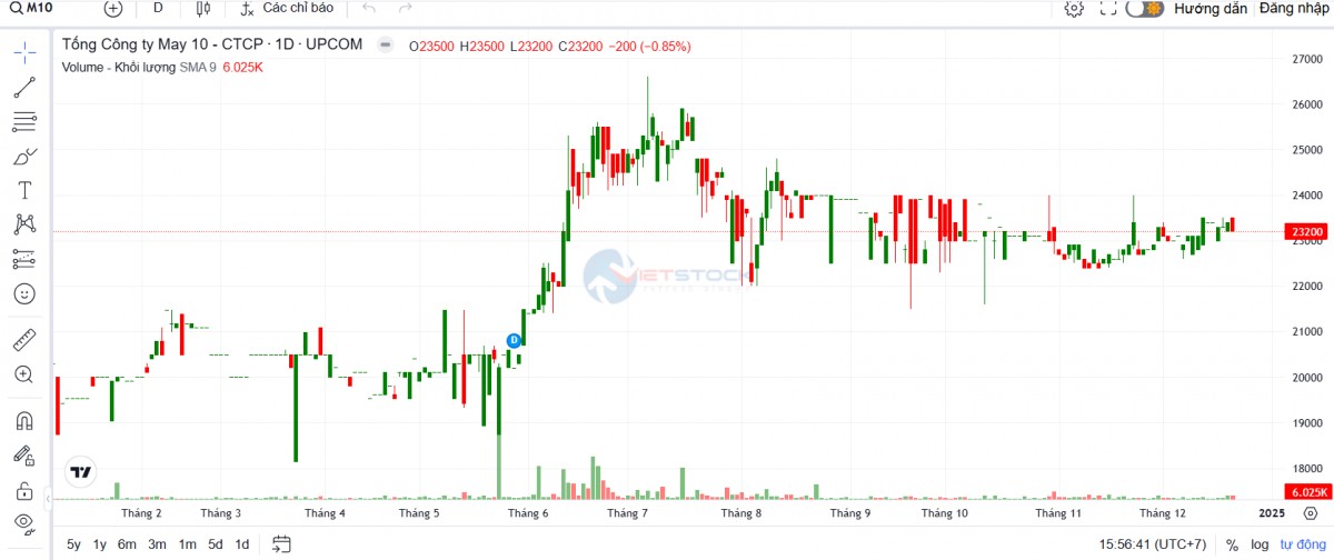 Trang Nhà Cái 555win.com - Đăng Nhập +555k dệt may rộn ràng chia cổ tức tiền mặt đầu năm