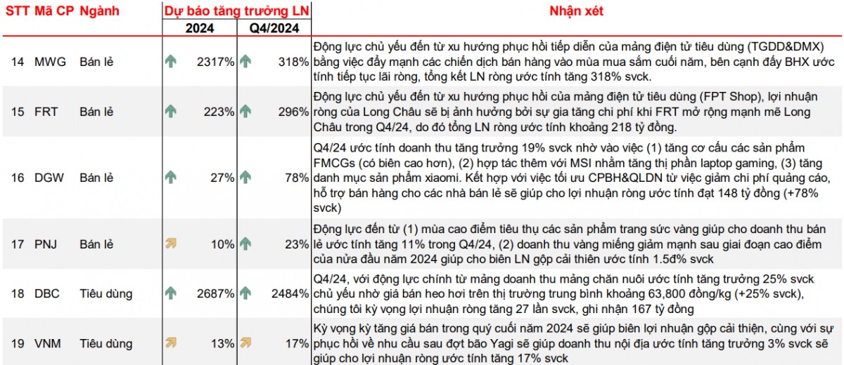 Dự phóng tăng trưởng lợi nhuận các ngành quý 4/2024