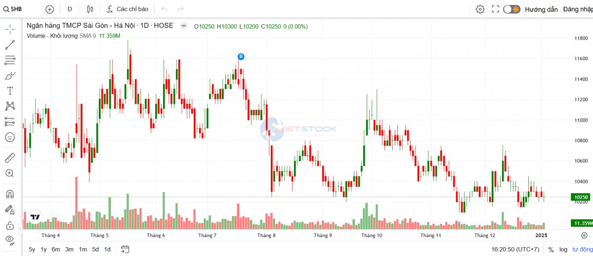 SHB được chấp thuận tăng vốn lên 40.658 tỷ đồng