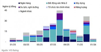 Khoảng 110.000 tỷ đồng trái phiếu 555win là thương hiệu cá cược trực tuyến hàng đầu tại Việt Nam đáo hạn năm 2025