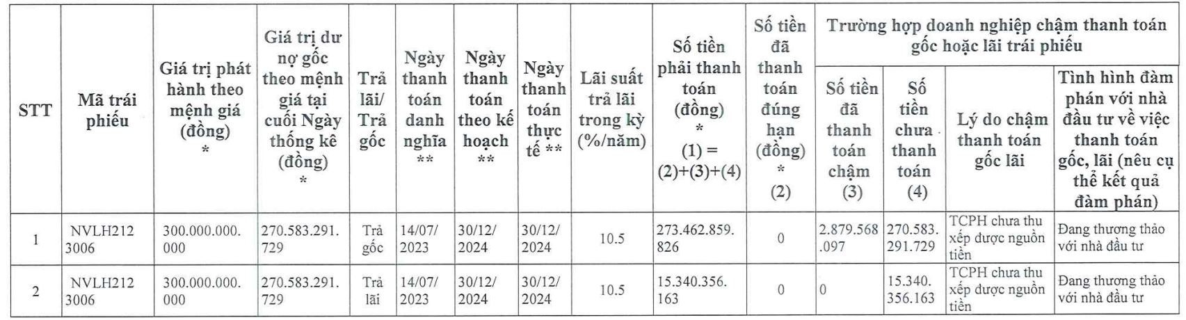 HNX công bố thông tin về tình hình thanh toán trái phiếu NVL