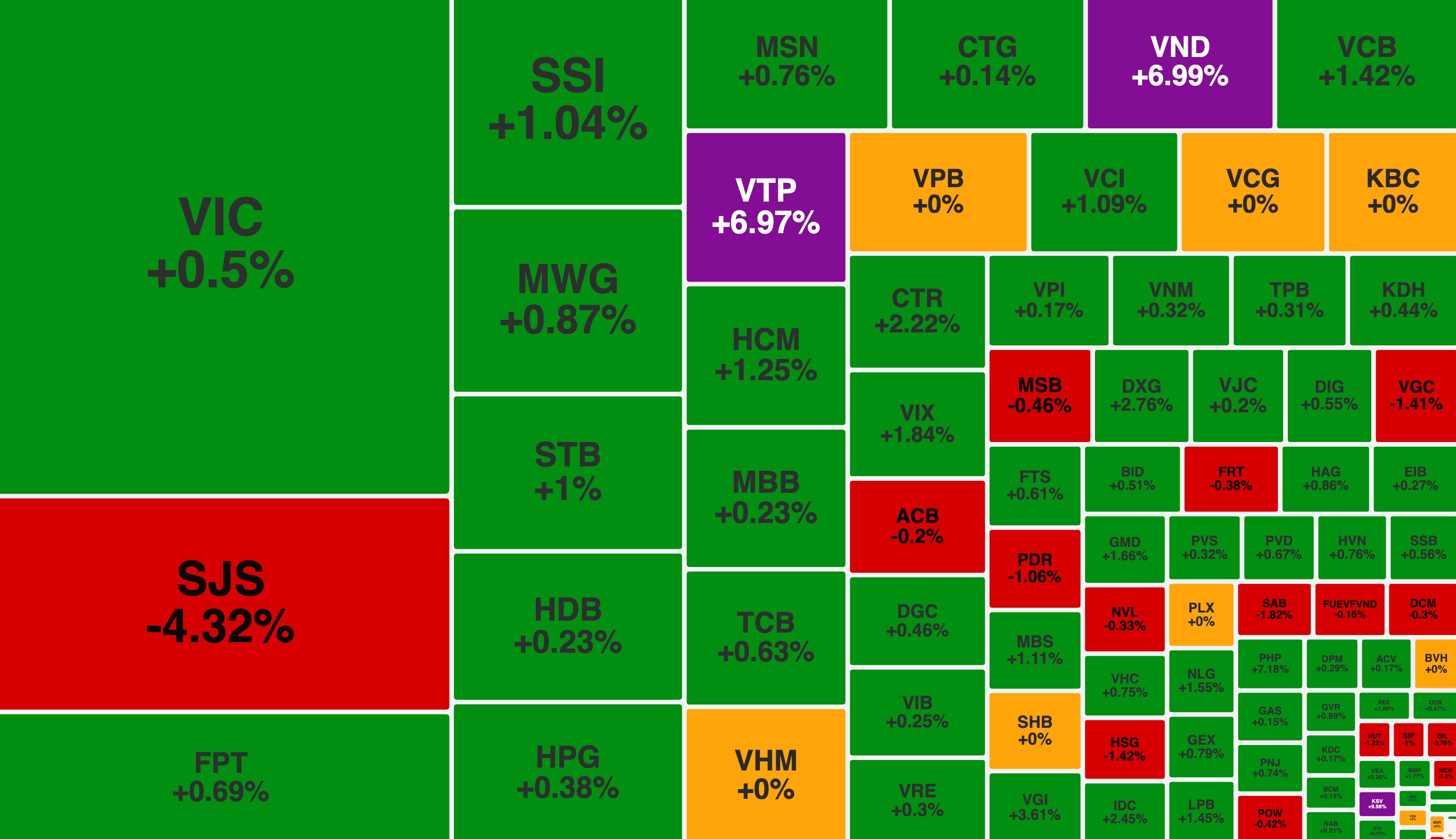 VN-Index tiếp tục hồi phục, cổ phiếu của VNDirect bất ngờ 'cháy hàng'