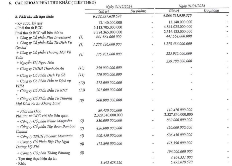 Thu hơn 700 tỷ đồng từ hoạt động tài chính, BCG Land lãi lớn năm 2024