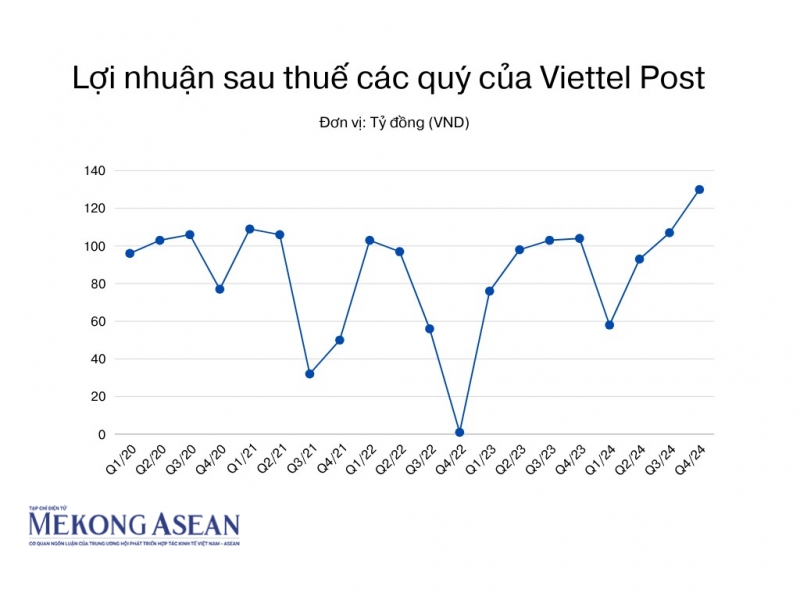 Viettel Post báo lãi quý 4/2024 cao kỷ lục trong 4 năm