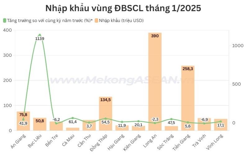 Nhập khẩu của Bạc Liêu tháng 1/2025 tăng gấp 12 lần cùng kỳ