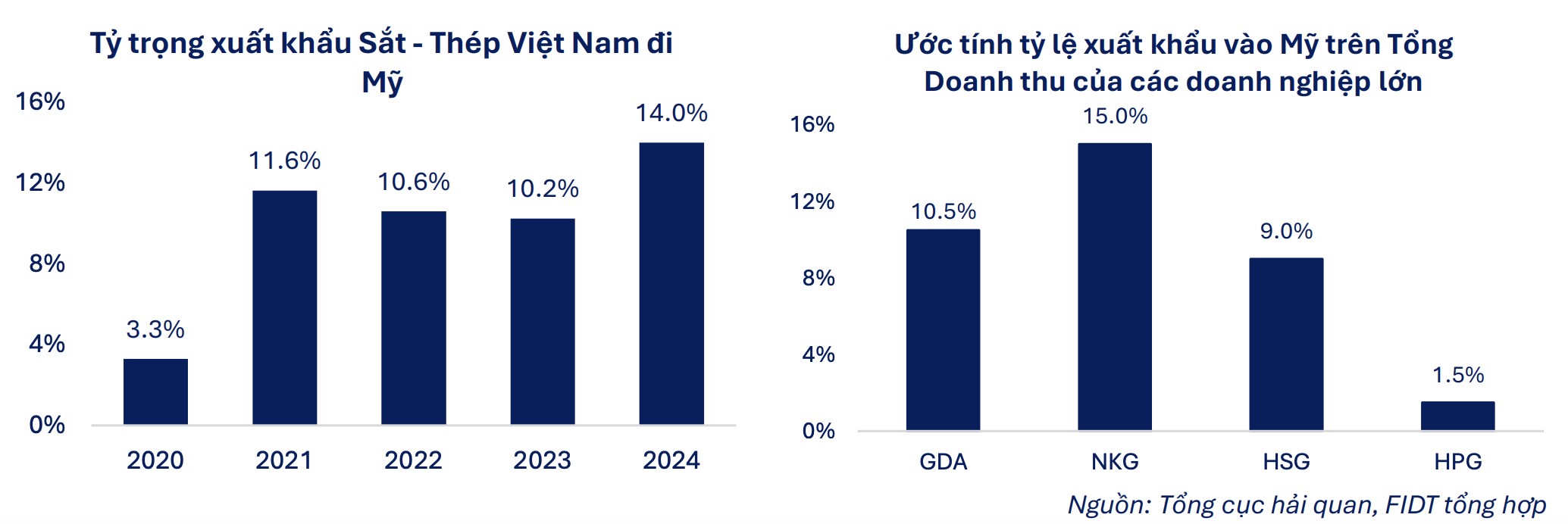 Chính sách thuế mới của Mỹ và tác động đến 555win 500 nhà cái cá cược thép Việt Nam