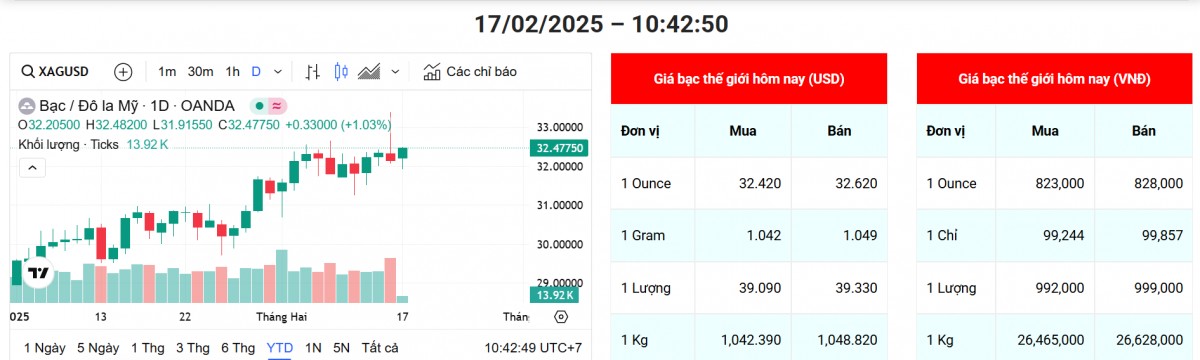Giá bạc duy trì ổn định, triển vọng dài hạn hấp dẫn nhà đầu tư