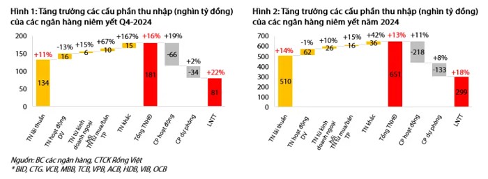 Quy mô nợ xấu hình thành ròng quý IV/2024 đã giảm về mức thấp nhất 3 năm