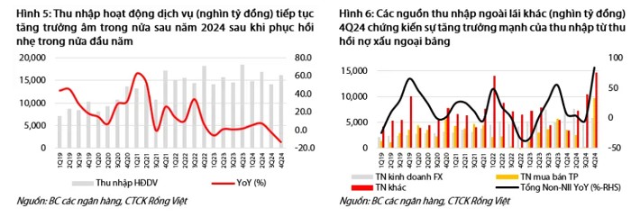 Quy mô nợ xấu hình thành ròng quý IV/2024 đã giảm về mức thấp nhất 3 năm
