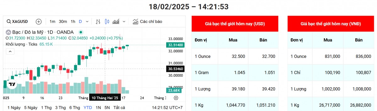 Giá bạc trong nước và thế giới đồng loạt tăng nhẹ