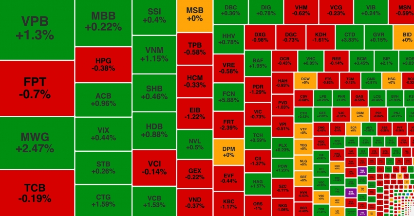 VN-Index tiến sát 1.300 điểm, BCM tăng mạnh trước thềm đấu giá cổ phiếu