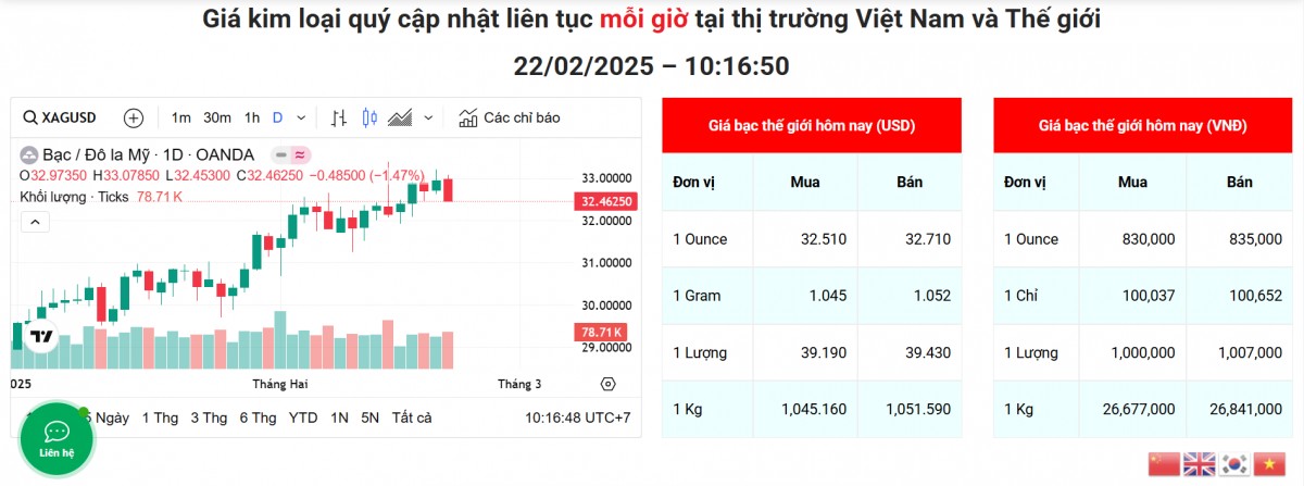 Giá bạc đồng loạt giảm phiên hôm nay