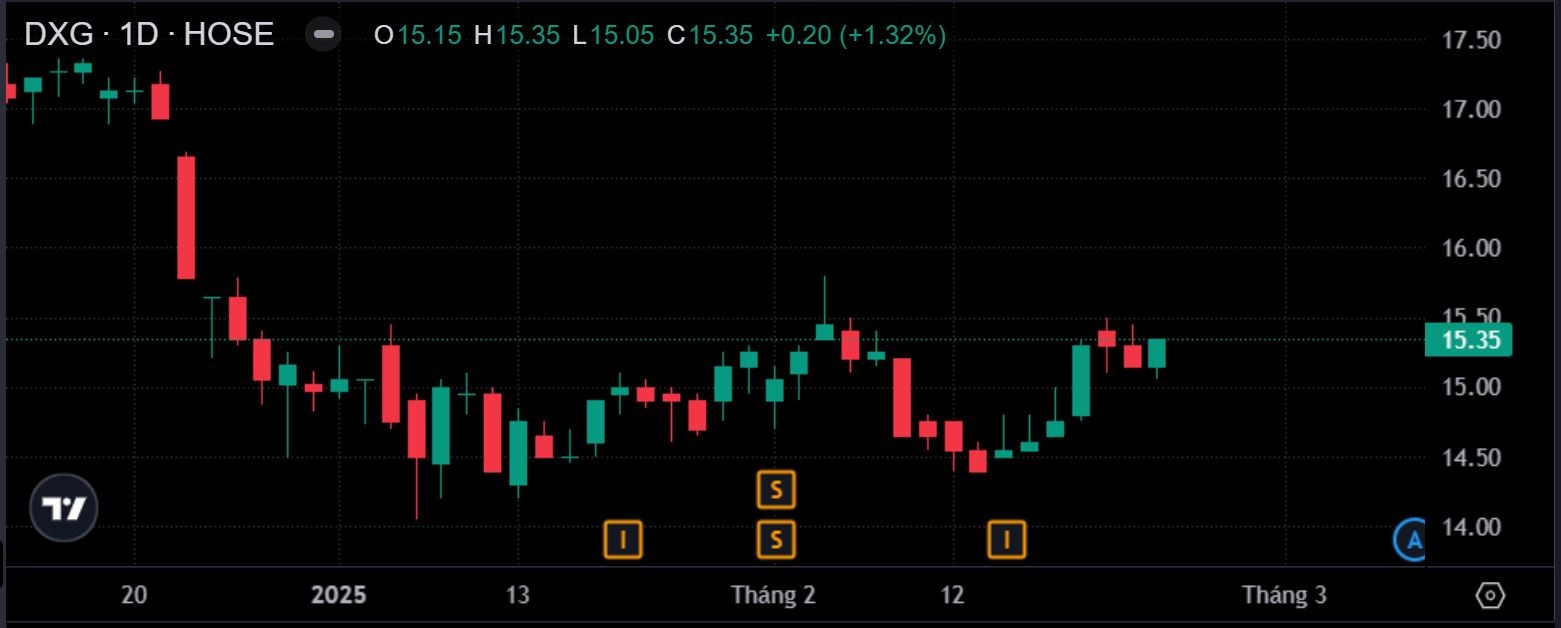 Dragon Capital nâng sở hữu tại Đất Xanh lên hơn 11%