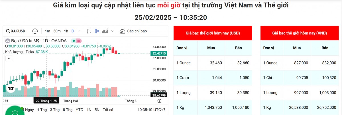 Giá bạc nhích nhẹ, triển vọng tăng mạnh trong dài hạn