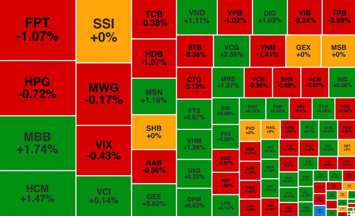 VN-Index điều chỉnh, NRC tăng mạnh bất chấp 55win.com - Trang Cược Uy Tín Cao Nhất 2025 thua lỗ