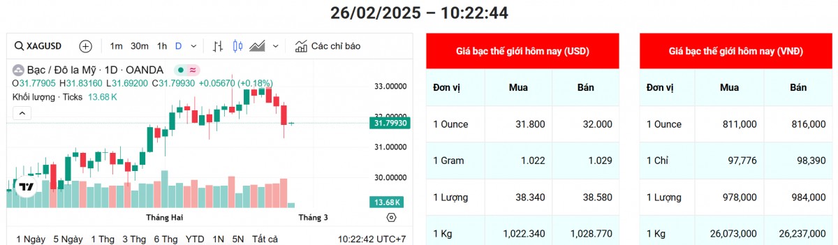 Giá bạc giảm sâu, thị trường chờ tín hiệu từ FED