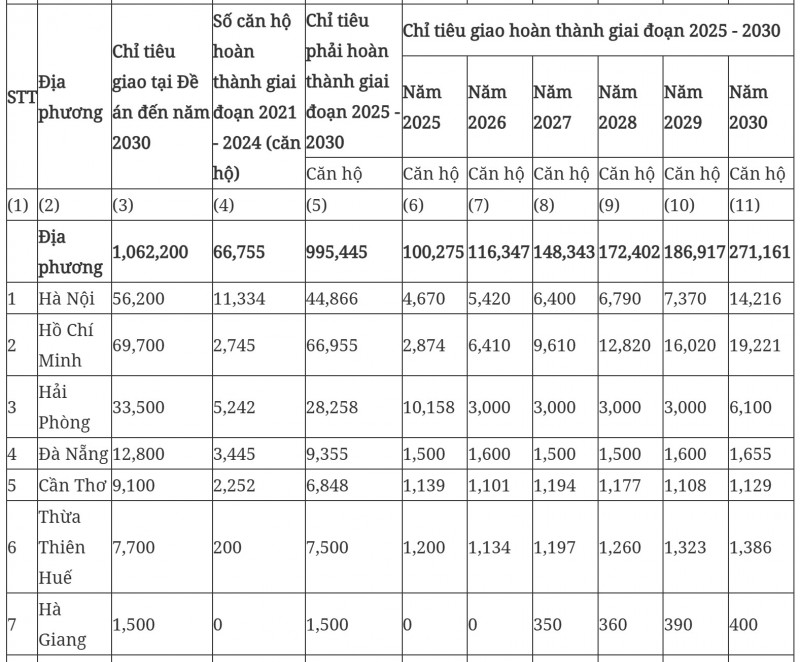 Bổ sung chỉ tiêu xây nhà ở xã hội vào chỉ tiêu phát triển của địa phương