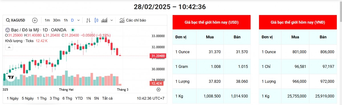 Giá bạc biến động mạnh: Tăng vọt rồi nhanh chóng quay đầu giảm